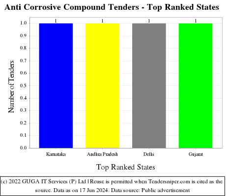 Anti Corrosive Compound Live Tenders - Top Ranked States (by Number)