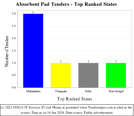 Absorbent Pad Live Tenders - Top Ranked States (by Number)