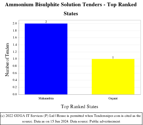 Ammonium Bisulphite Solution Live Tenders - Top Ranked States (by Number)
