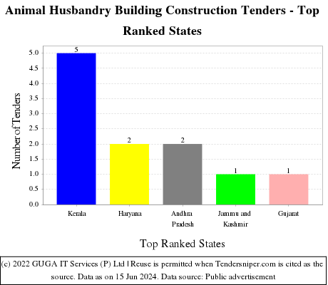 Animal Husbandry Building Construction Live Tenders - Top Ranked States (by Number)