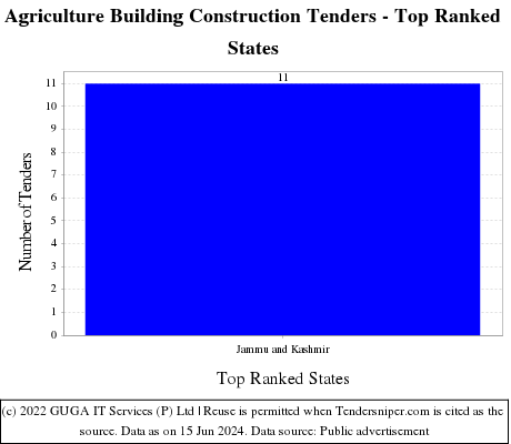 Agriculture Building Construction Live Tenders - Top Ranked States (by Number)