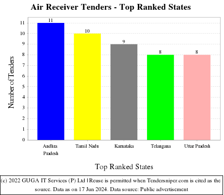 Air Receiver Live Tenders - Top Ranked States (by Number)