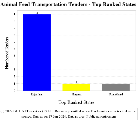 Animal Feed Transportation Live Tenders - Top Ranked States (by Number)
