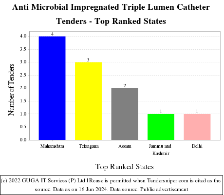 Anti Microbial Impregnated Triple Lumen Catheter Live Tenders - Top Ranked States (by Number)