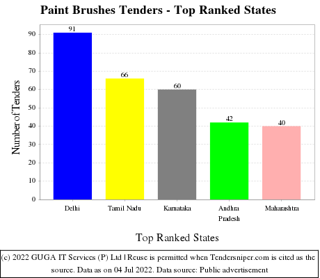 Paint Brushes Live Tenders - Top Ranked States (by Number)