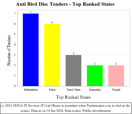Anti Bird Disc Live Tenders - Top Ranked States (by Number)