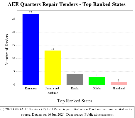 AEE Quarters Repair Live Tenders - Top Ranked States (by Number)