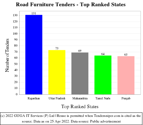 Road Furniture Live Tenders - Top Ranked States (by Number)