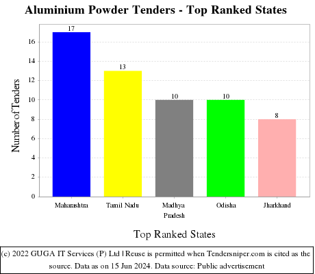 Aluminium Powder Live Tenders - Top Ranked States (by Number)