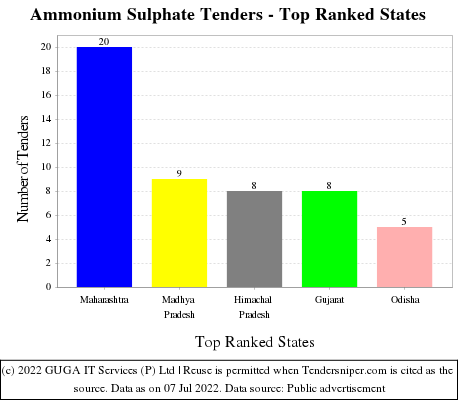 Ammonium Sulphate Live Tenders - Top Ranked States (by Number)