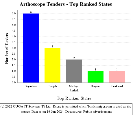 Arthoscope Live Tenders - Top Ranked States (by Number)