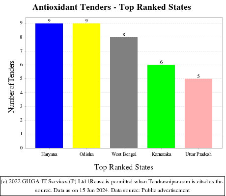 Antioxidant Live Tenders - Top Ranked States (by Number)
