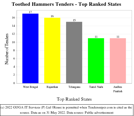 Toothed Hammers Live Tenders - Top Ranked States (by Number)
