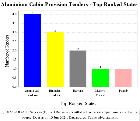 Aluminium Cabin Provision Live Tenders - Top Ranked States (by Number)