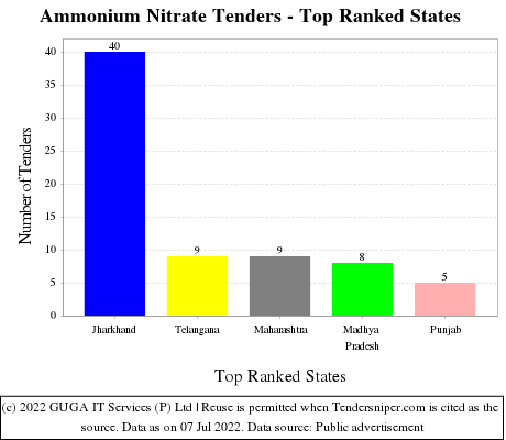 Ammonium Nitrate Live Tenders - Top Ranked States (by Number)