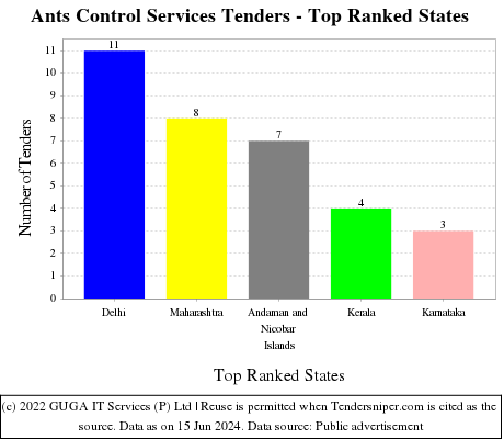Ants Control Services Live Tenders - Top Ranked States (by Number)