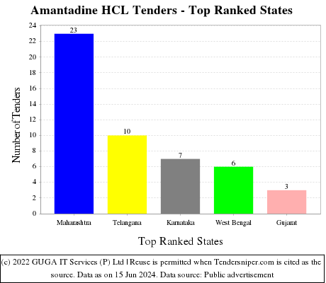 Amantadine HCL Live Tenders - Top Ranked States (by Number)