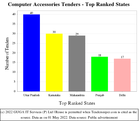 Computer Accessories Live Tenders - Top Ranked States (by Number)