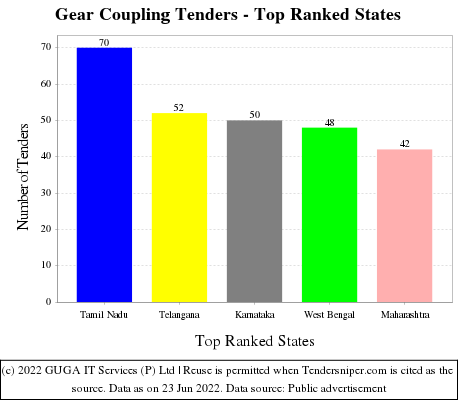Gear Coupling Live Tenders - Top Ranked States (by Number)