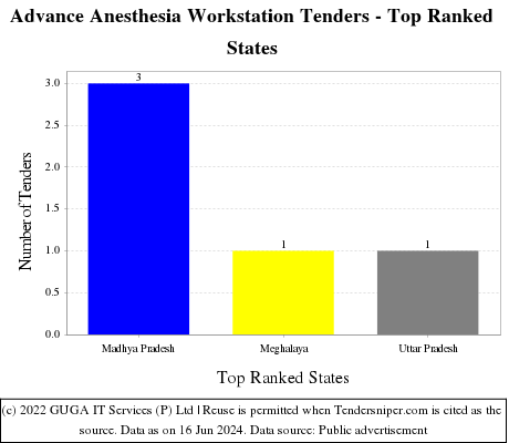 Advance Anesthesia Workstation Live Tenders - Top Ranked States (by Number)