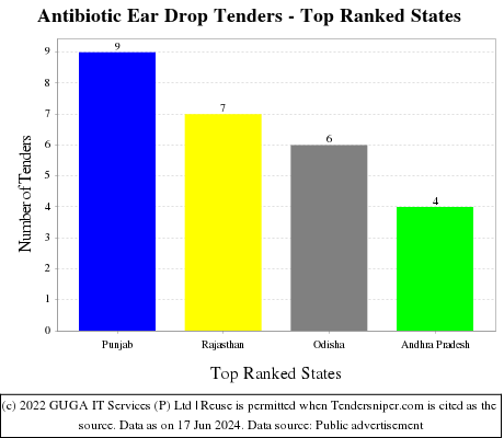 Antibiotic Ear Drop Live Tenders - Top Ranked States (by Number)