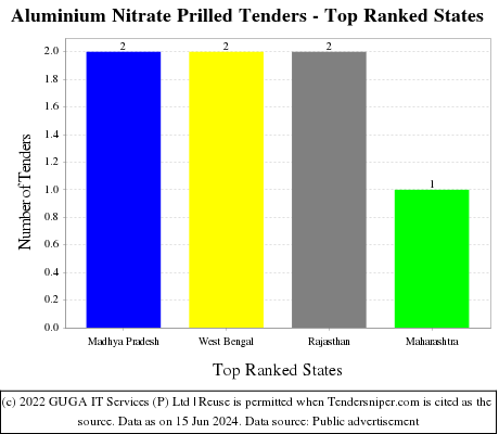 Aluminium Nitrate Prilled Live Tenders - Top Ranked States (by Number)