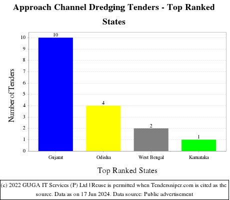 Approach Channel Dredging Live Tenders - Top Ranked States (by Number)
