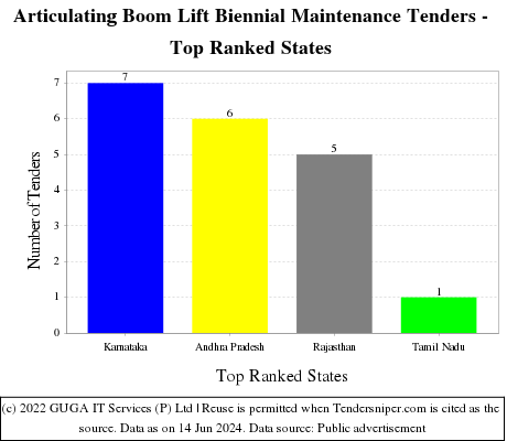 Articulating Boom Lift Biennial Maintenance Live Tenders - Top Ranked States (by Number)