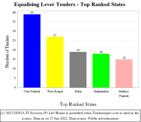 Equalising Lever Live Tenders - Top Ranked States (by Number)