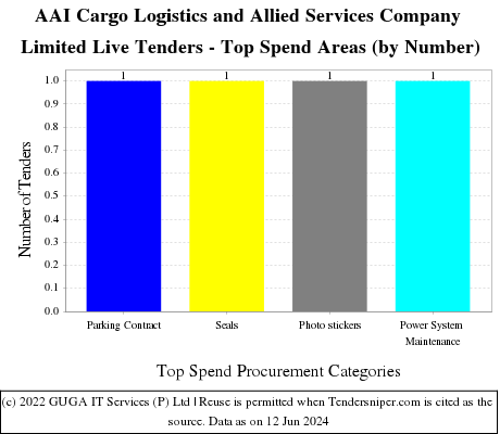 AAI Cargo Logistics and Allied Services Company Ltd Live Tenders - Top Spend Areas (by Number)