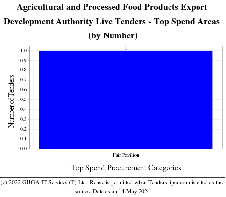 Agricultural and Processed Food Products Export Development Authority Live Tenders - Top Spend Areas (by Number)