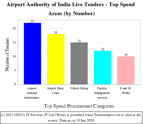 Airports Authority of India Live Tenders - Top Spend Areas (by Number)