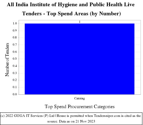 All India institute of hygiene & public health Live Tenders - Top Spend Areas (by Number)