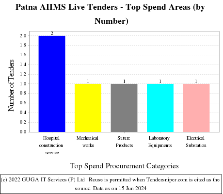 All India Institute of Medical Sciences-Patna Live Tenders - Top Spend Areas (by Number)