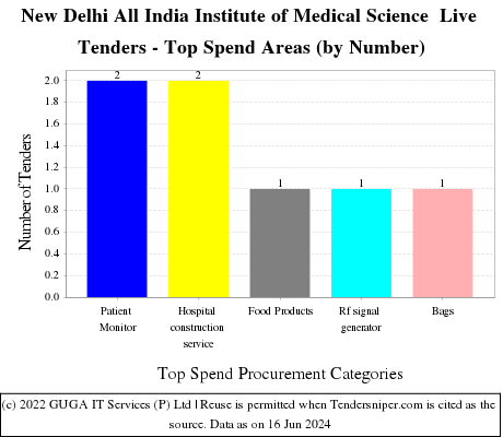 All India Institute of Medical Science-New Delhi Live Tenders - Top Spend Areas (by Number)