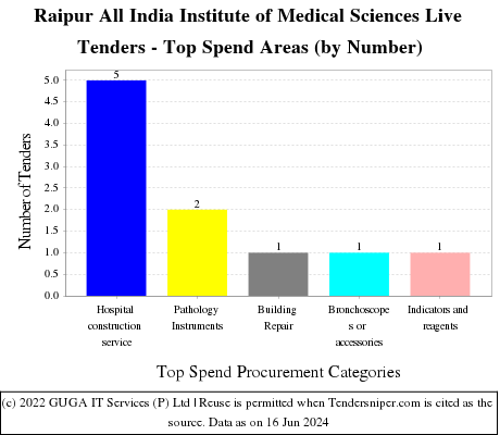 All India Institute of Medical Sciences-Raipur Live Tenders - Top Spend Areas (by Number)