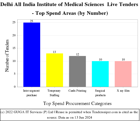 All India Institute of Medical Sciences Delhi Live Tenders - Top Spend Areas (by Number)