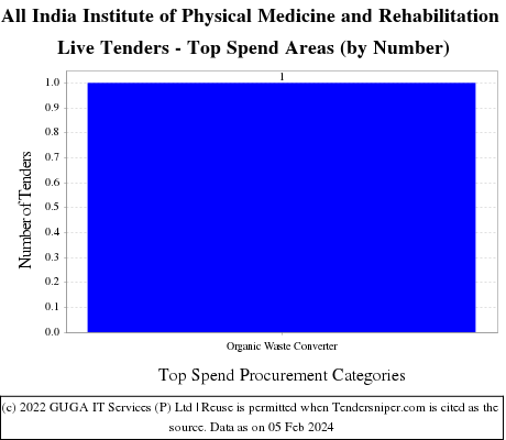 All India Institute of Physical Medicine and Rehabilitation Live Tenders - Top Spend Areas (by Number)