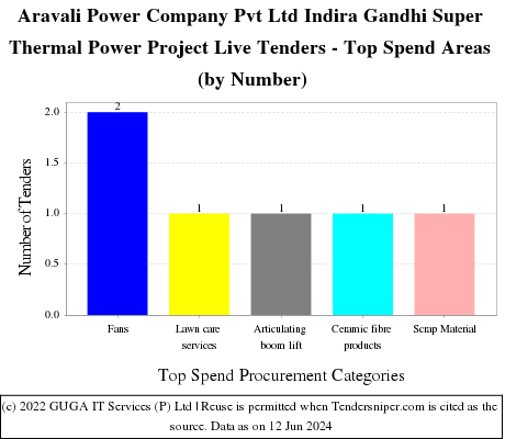 Aravali Power Company Pvt. Ltd - IGSTPP Live Tenders - Top Spend Areas (by Number)
