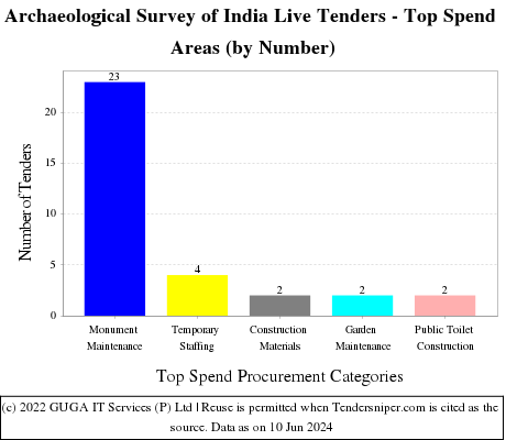 Archaeological Survey of India Live Tenders - Top Spend Areas (by Number)