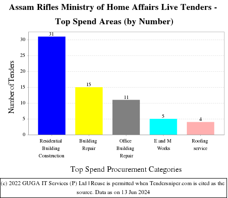 Assam Rifles - MHA Live Tenders - Top Spend Areas (by Number)