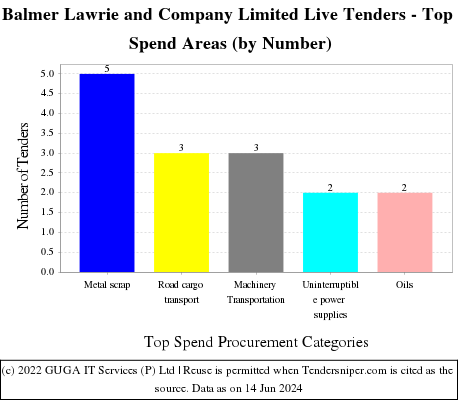 Balmer Lawrie and Co. Ltd. Live Tenders - Top Spend Areas (by Number)