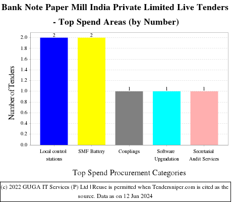 BANK NOTE PAPER MILL INDIA PRIVATE LTD Live Tenders - Top Spend Areas (by Number)