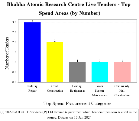 Bhabha Atomic Research Centre Live Tenders - Top Spend Areas (by Number)