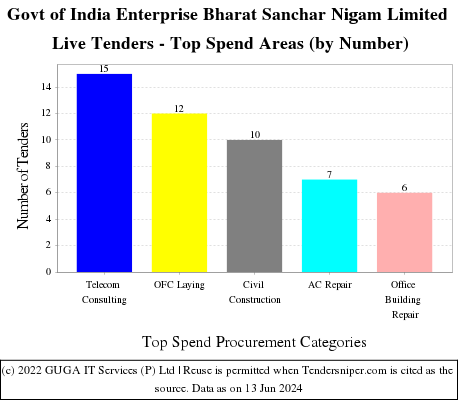 Bharat Sanchar Nigam Limited (Govt of India Enterprise) Live Tenders - Top Spend Areas (by Number)