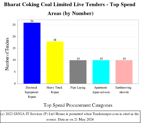 Bharat Coking Coal Limited Live Tenders - Top Spend Areas (by Number)