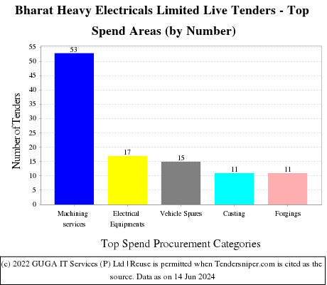 Bharat Heavy Electricals Limited Live Tenders - Top Spend Areas (by Number)