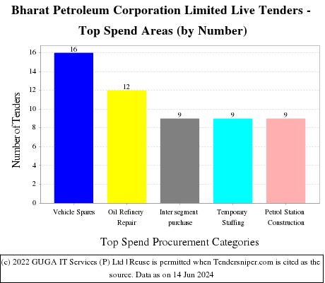 Bharat Petroleum Corporation Limited Live Tenders - Top Spend Areas (by Number)