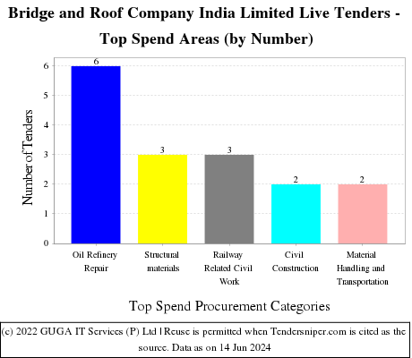 Bridge and Roof Company (India) Limited Live Tenders - Top Spend Areas (by Number)