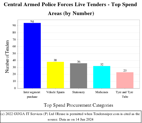 Central Armed Police Forces Live Tenders - Top Spend Areas (by Number)